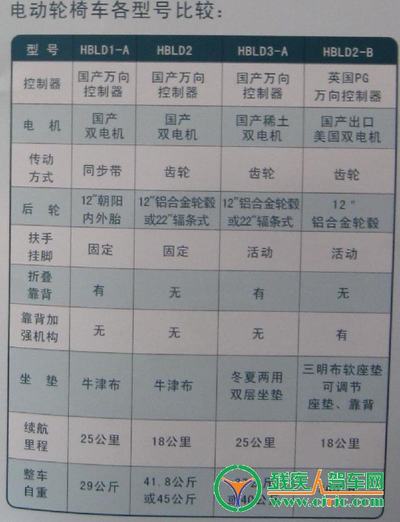 互邦:电动轮椅
